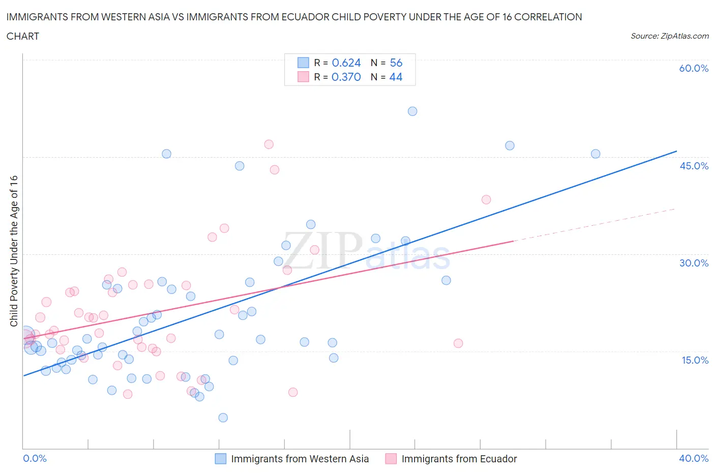 Immigrants from Western Asia vs Immigrants from Ecuador Child Poverty Under the Age of 16