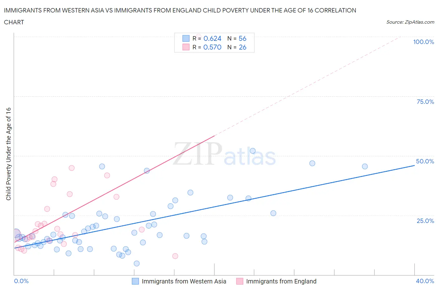 Immigrants from Western Asia vs Immigrants from England Child Poverty Under the Age of 16
