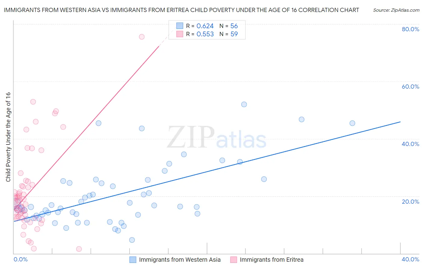 Immigrants from Western Asia vs Immigrants from Eritrea Child Poverty Under the Age of 16