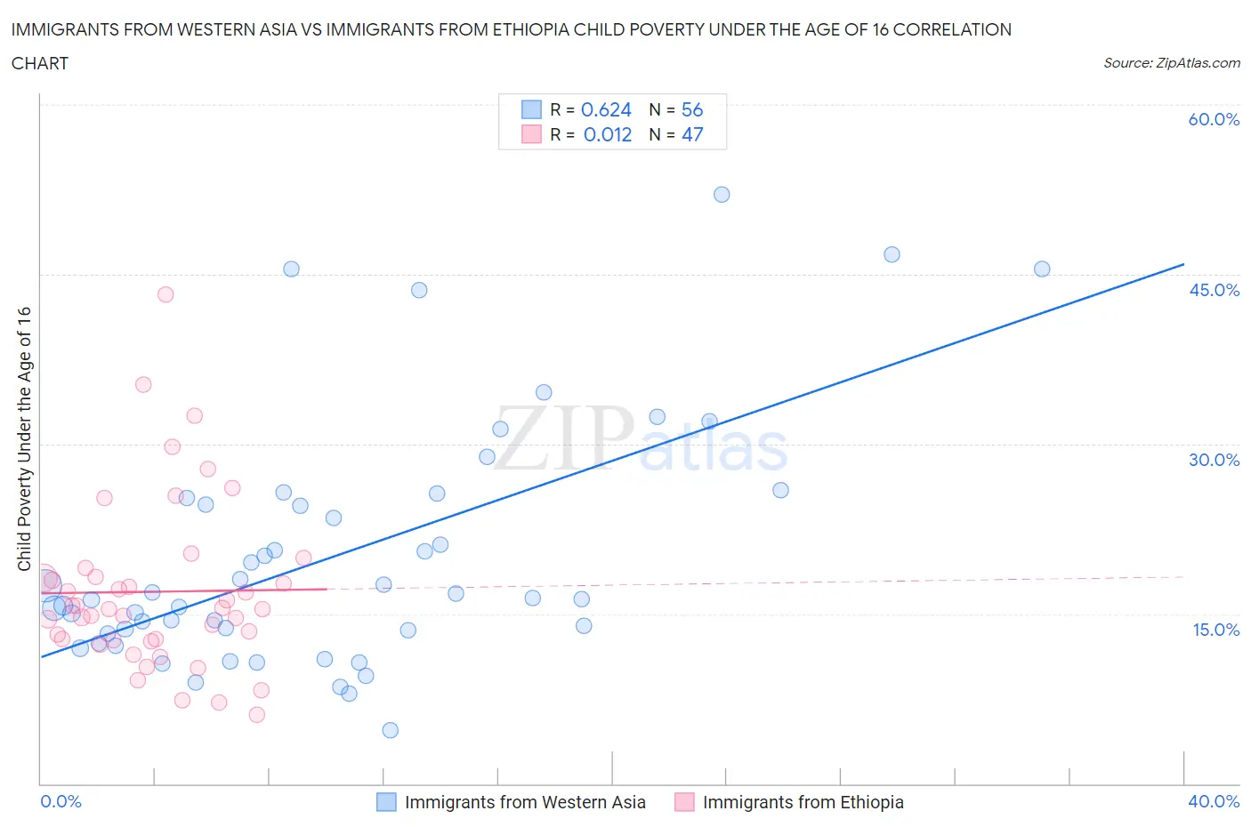 Immigrants from Western Asia vs Immigrants from Ethiopia Child Poverty Under the Age of 16