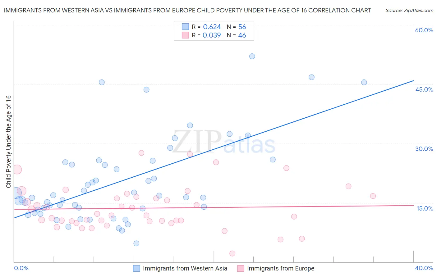 Immigrants from Western Asia vs Immigrants from Europe Child Poverty Under the Age of 16
