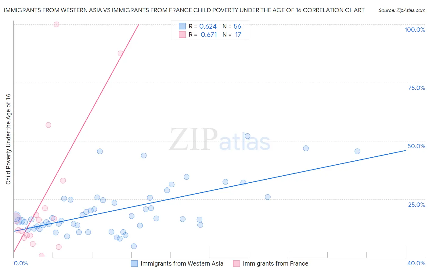 Immigrants from Western Asia vs Immigrants from France Child Poverty Under the Age of 16