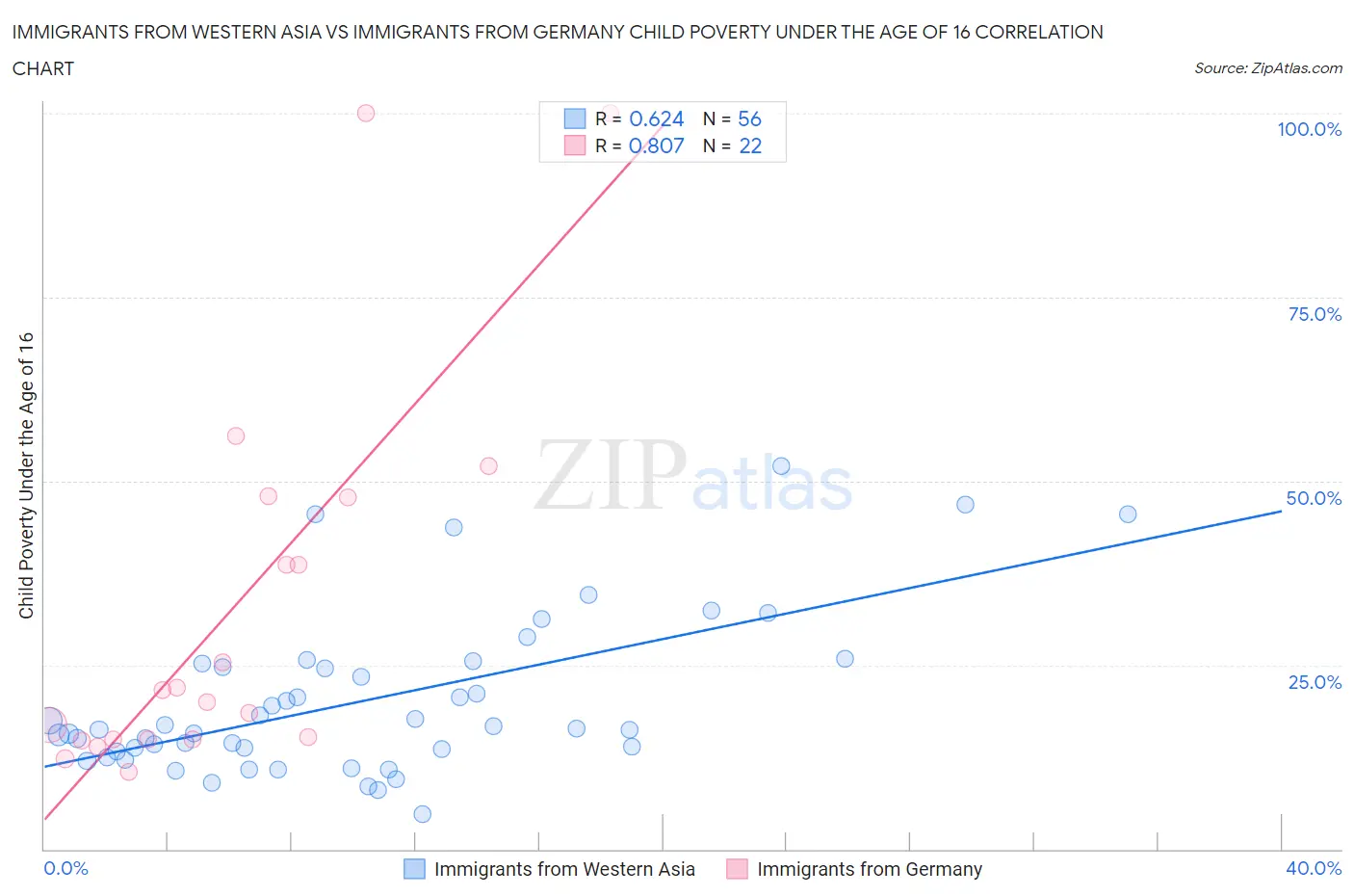 Immigrants from Western Asia vs Immigrants from Germany Child Poverty Under the Age of 16