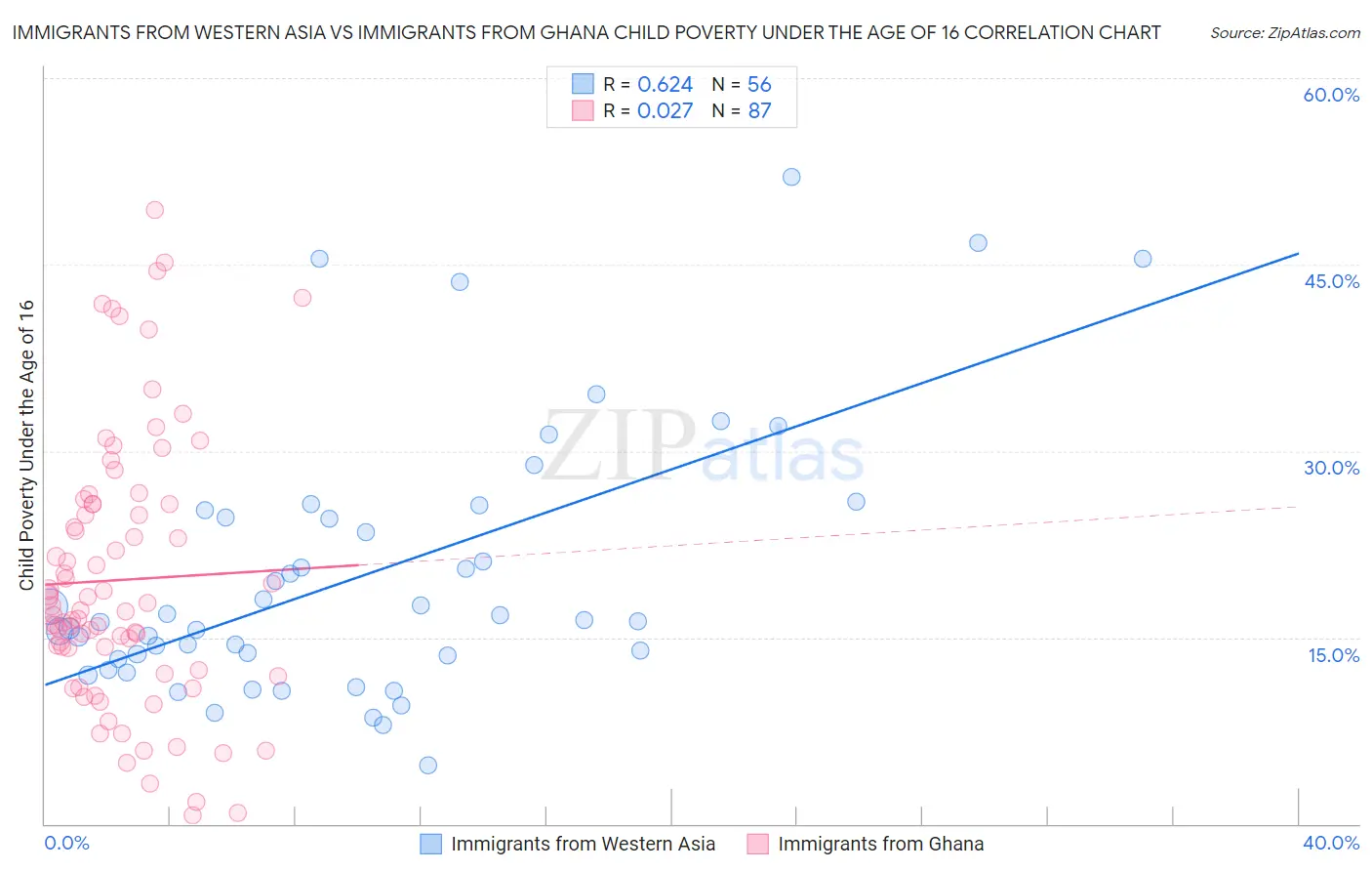 Immigrants from Western Asia vs Immigrants from Ghana Child Poverty Under the Age of 16