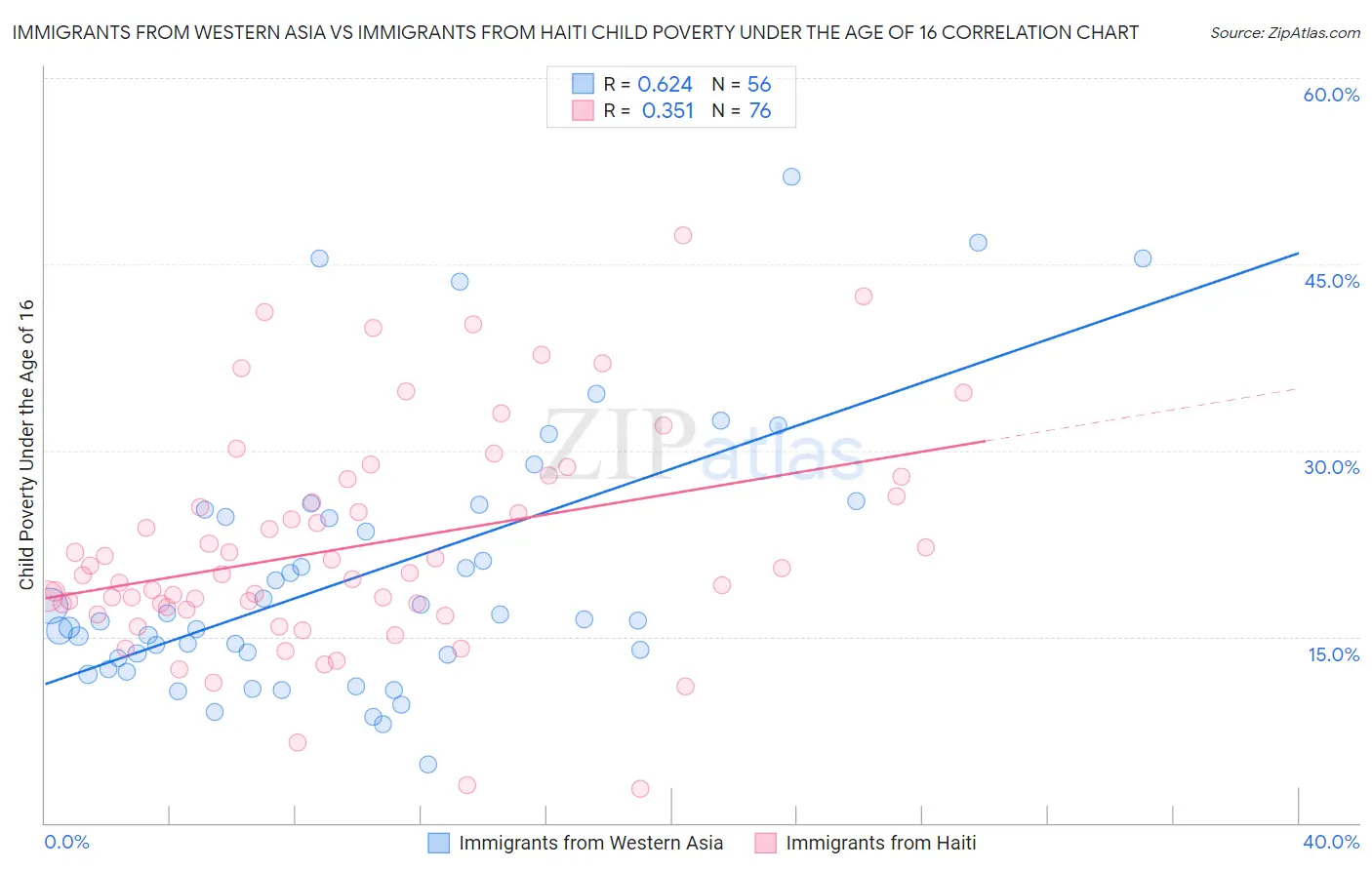 Immigrants from Western Asia vs Immigrants from Haiti Child Poverty Under the Age of 16