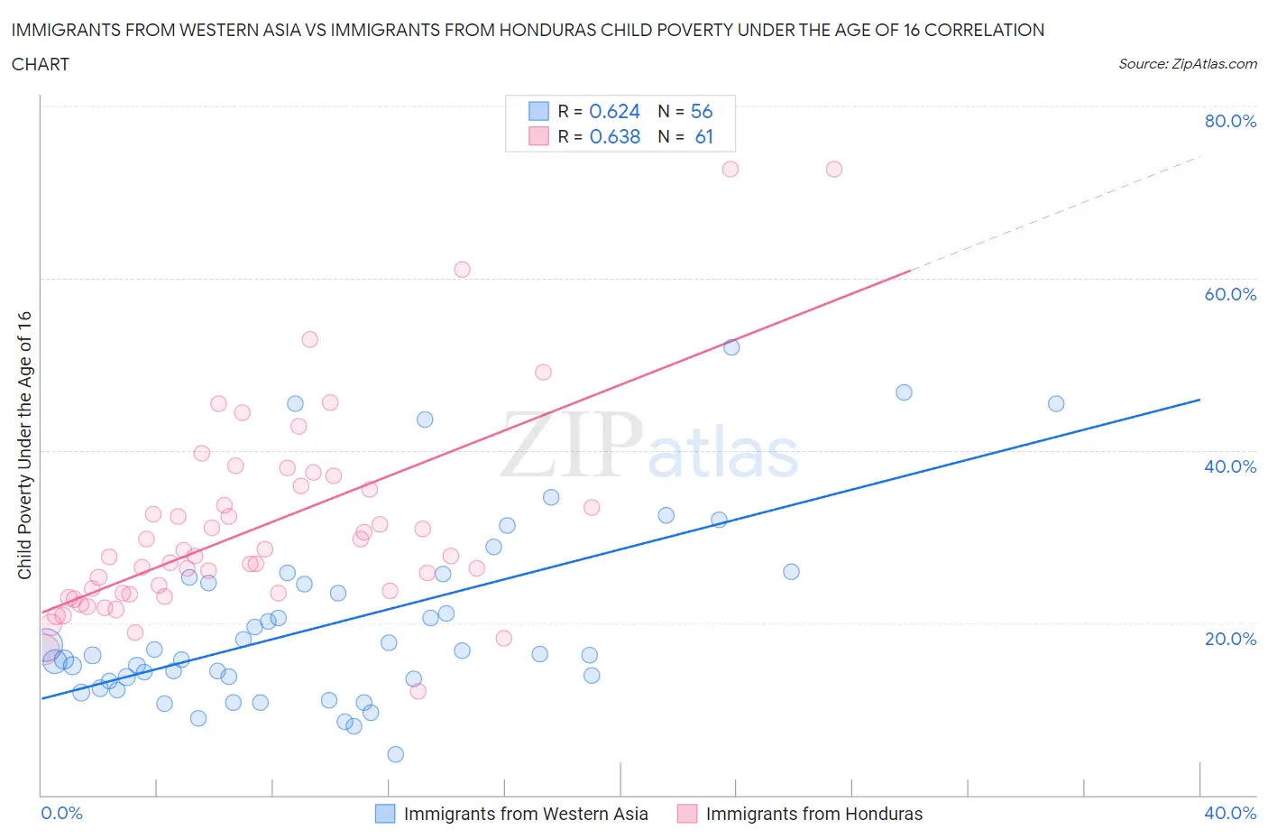 Immigrants from Western Asia vs Immigrants from Honduras Child Poverty Under the Age of 16