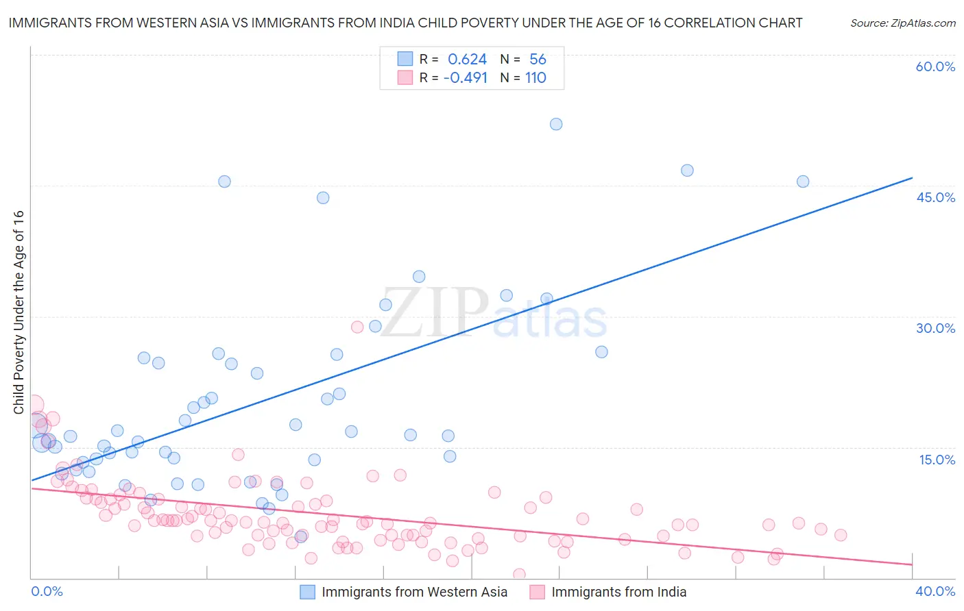 Immigrants from Western Asia vs Immigrants from India Child Poverty Under the Age of 16