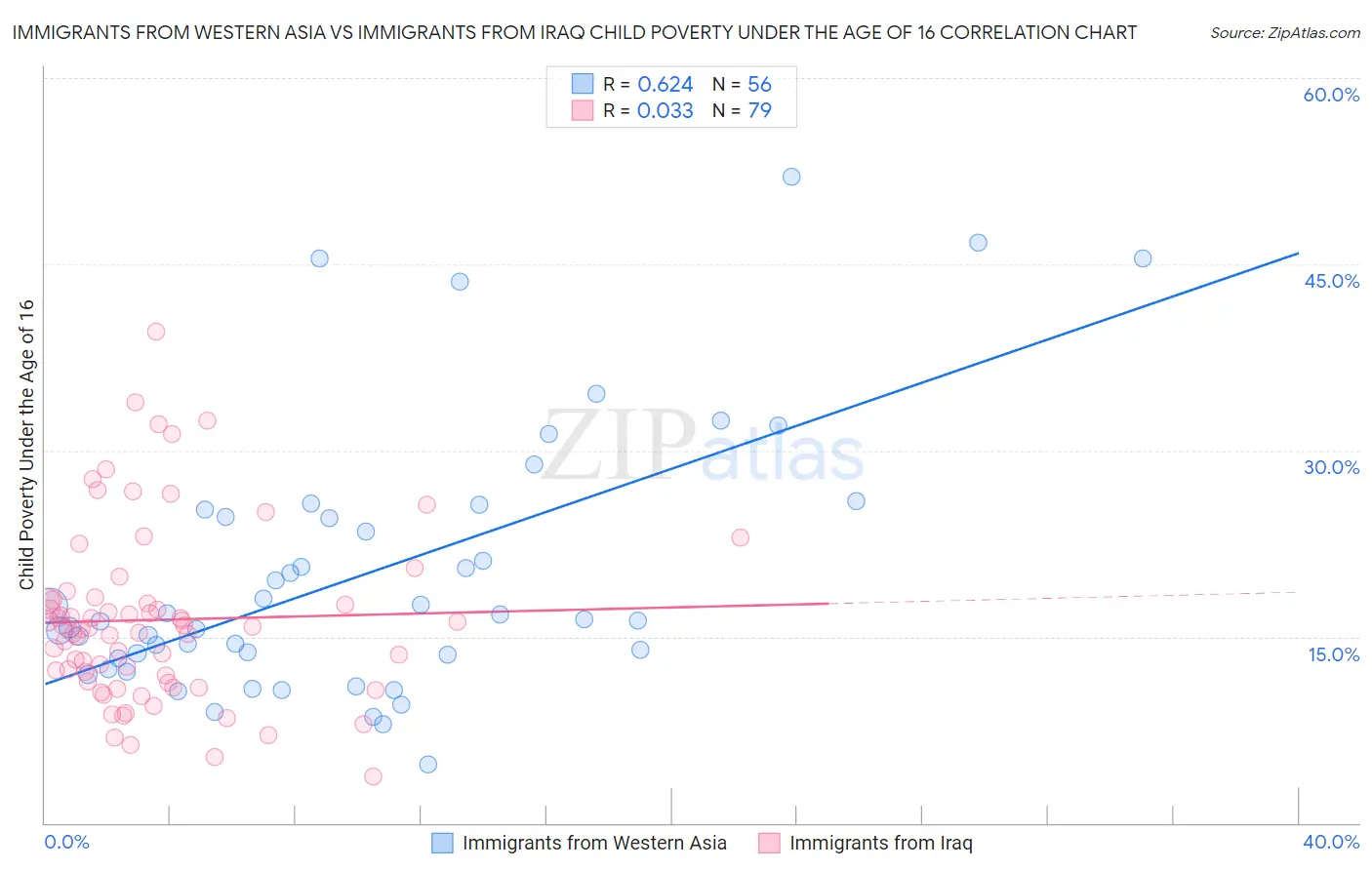 Immigrants from Western Asia vs Immigrants from Iraq Child Poverty Under the Age of 16