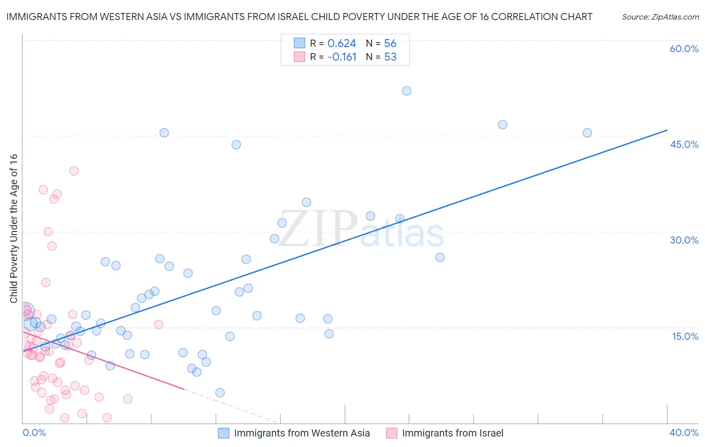 Immigrants from Western Asia vs Immigrants from Israel Child Poverty Under the Age of 16