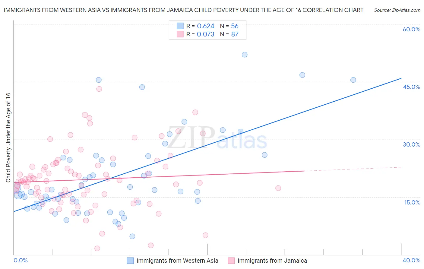 Immigrants from Western Asia vs Immigrants from Jamaica Child Poverty Under the Age of 16