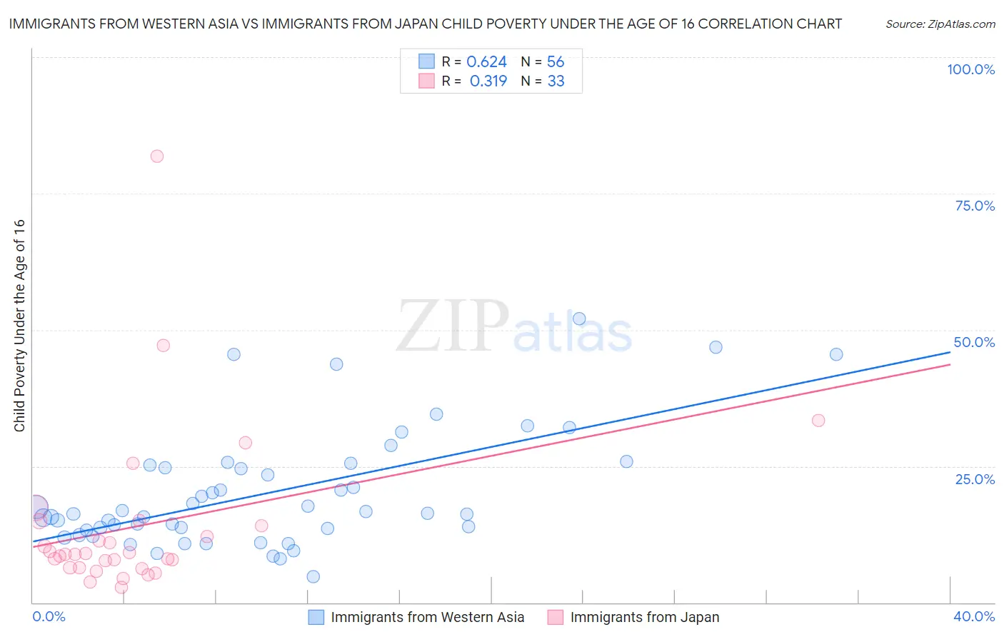 Immigrants from Western Asia vs Immigrants from Japan Child Poverty Under the Age of 16