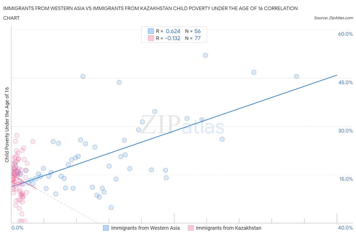 Immigrants from Western Asia vs Immigrants from Kazakhstan Child Poverty Under the Age of 16