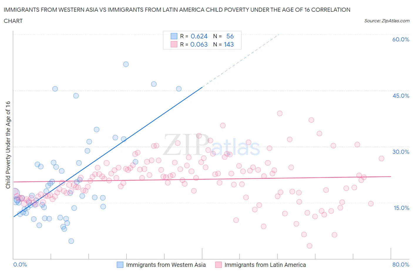 Immigrants from Western Asia vs Immigrants from Latin America Child Poverty Under the Age of 16