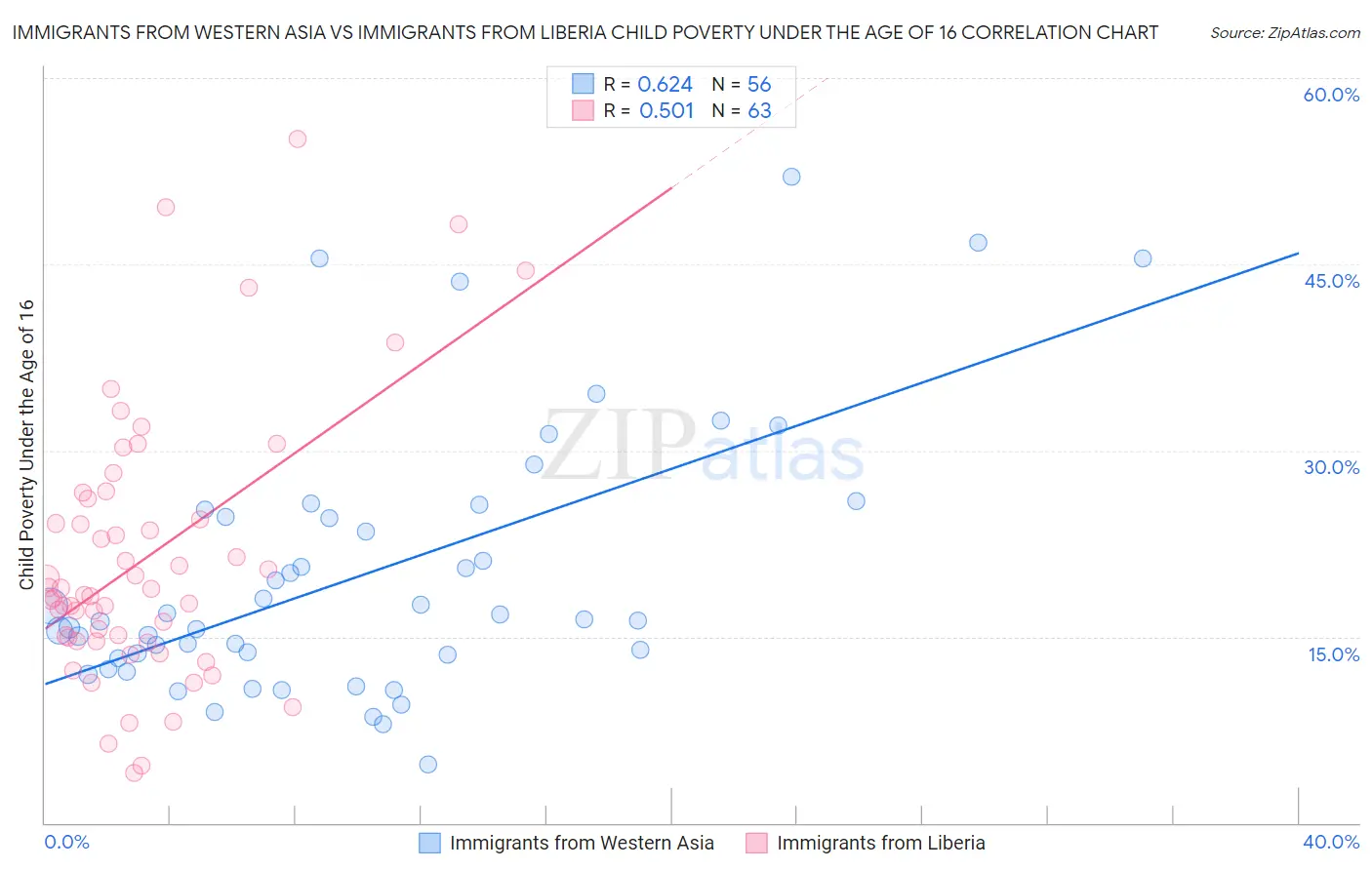 Immigrants from Western Asia vs Immigrants from Liberia Child Poverty Under the Age of 16