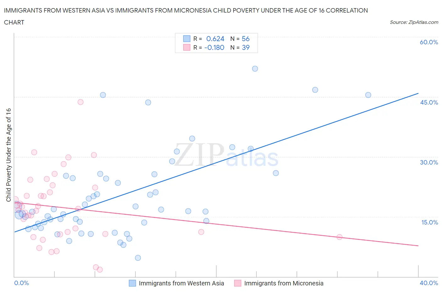 Immigrants from Western Asia vs Immigrants from Micronesia Child Poverty Under the Age of 16