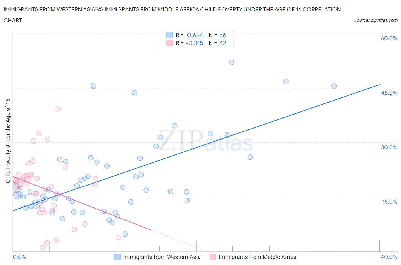 Immigrants from Western Asia vs Immigrants from Middle Africa Child Poverty Under the Age of 16