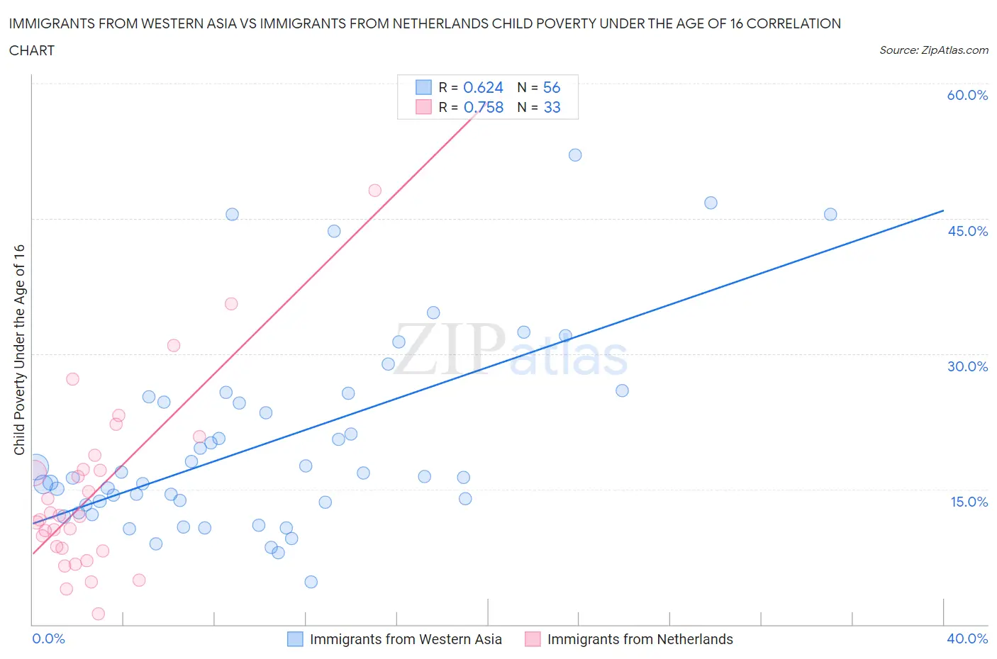 Immigrants from Western Asia vs Immigrants from Netherlands Child Poverty Under the Age of 16