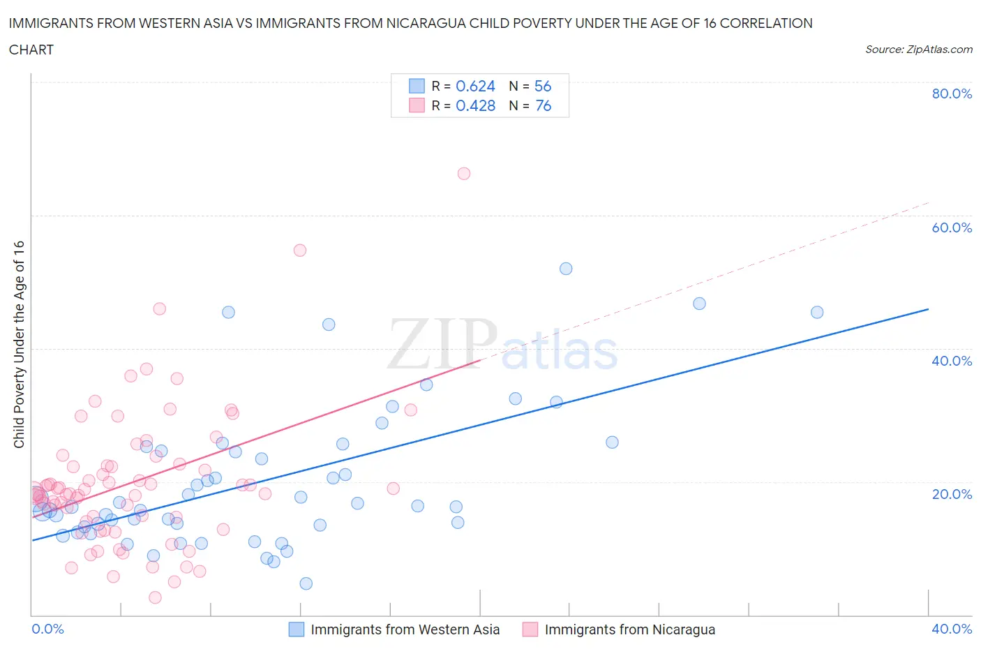 Immigrants from Western Asia vs Immigrants from Nicaragua Child Poverty Under the Age of 16