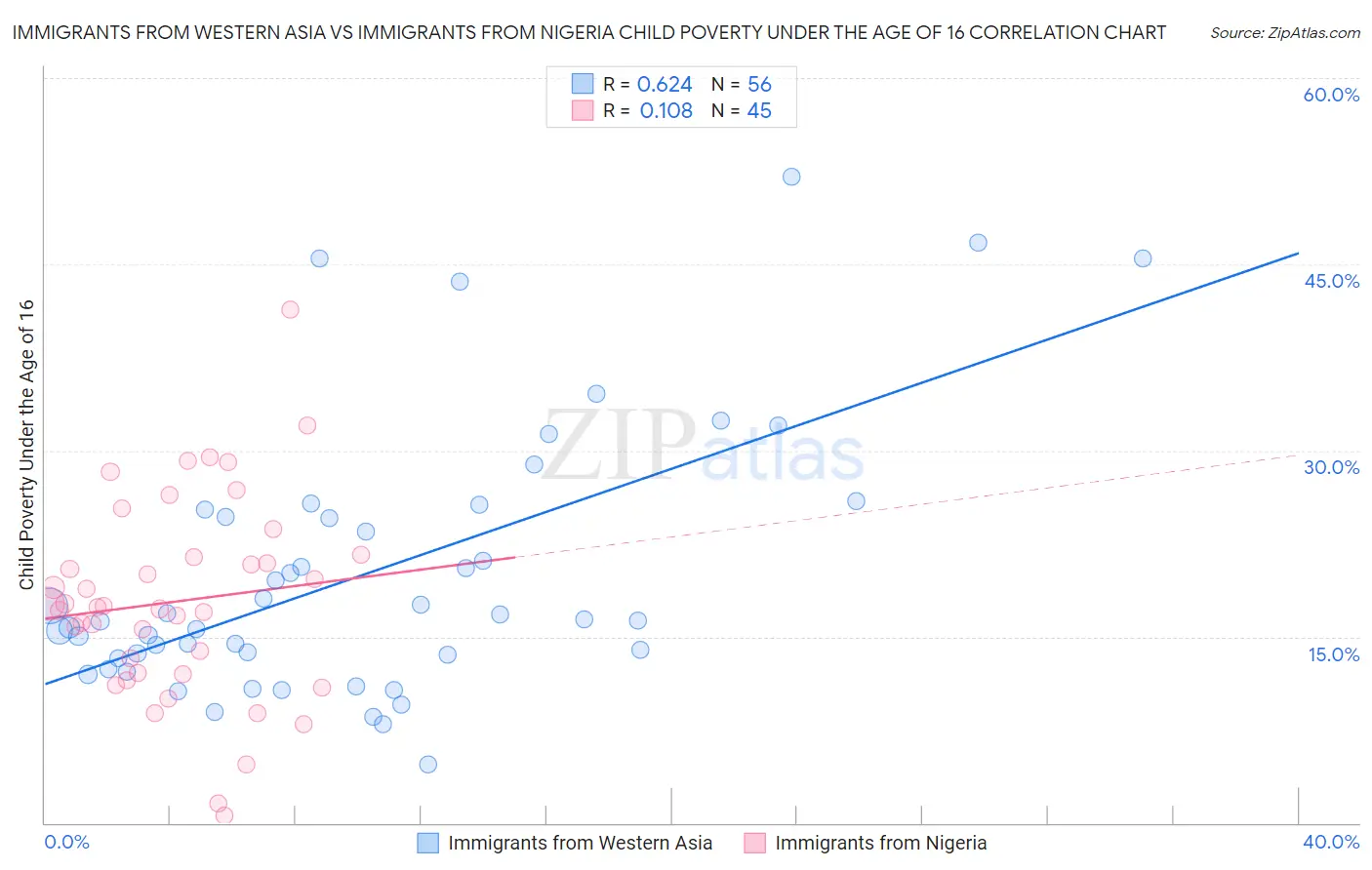 Immigrants from Western Asia vs Immigrants from Nigeria Child Poverty Under the Age of 16