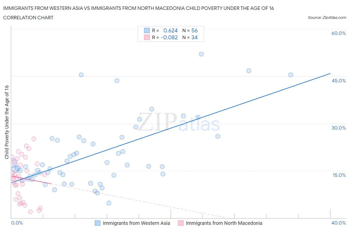 Immigrants from Western Asia vs Immigrants from North Macedonia Child Poverty Under the Age of 16