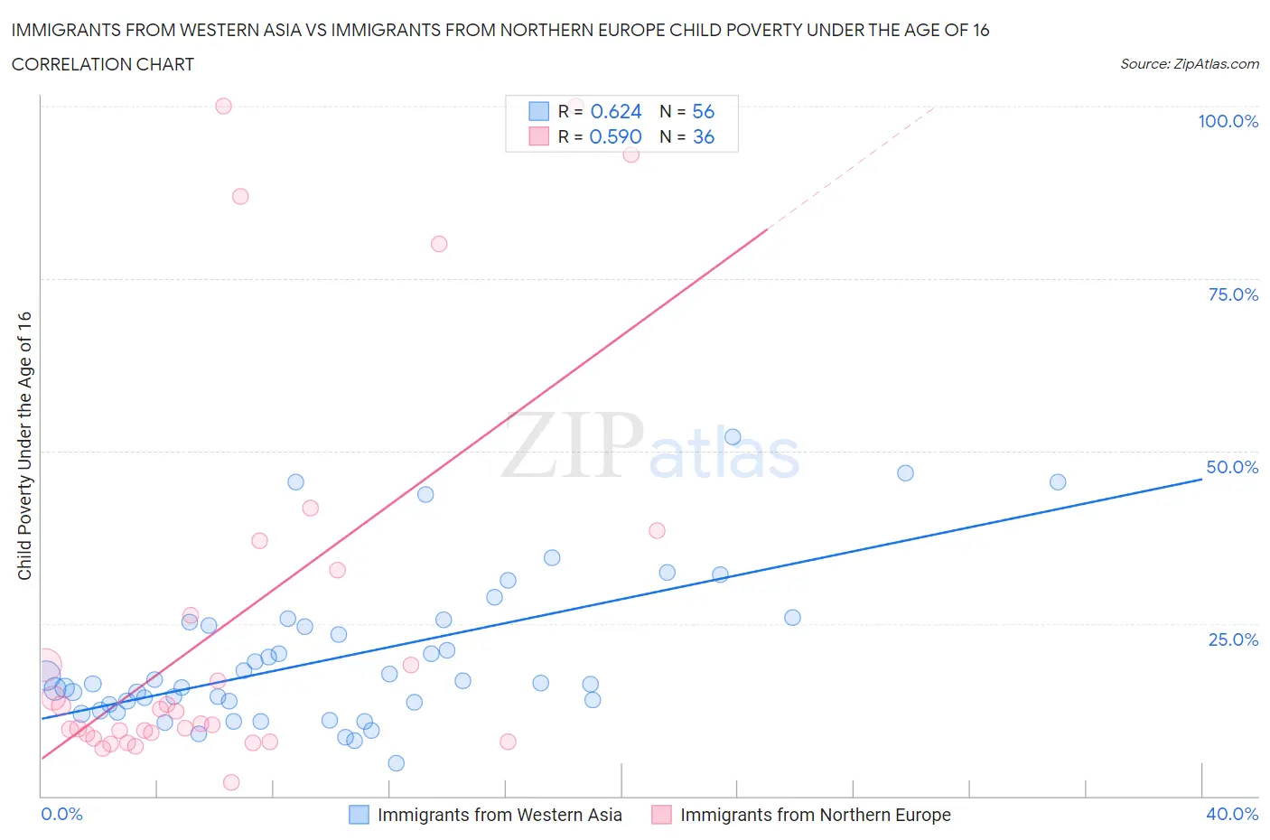 Immigrants from Western Asia vs Immigrants from Northern Europe Child Poverty Under the Age of 16