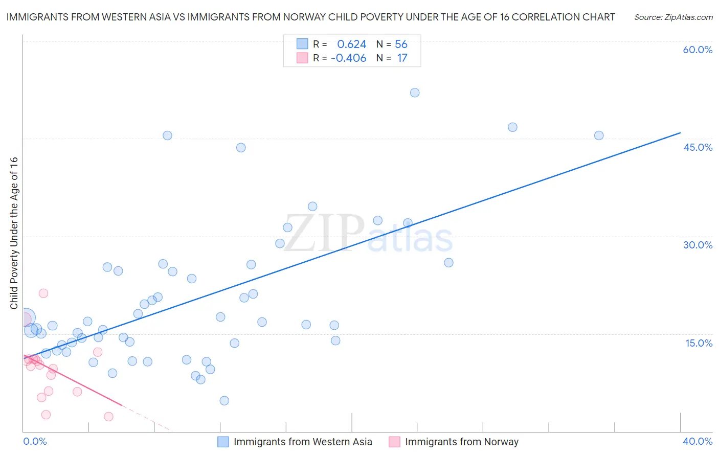 Immigrants from Western Asia vs Immigrants from Norway Child Poverty Under the Age of 16