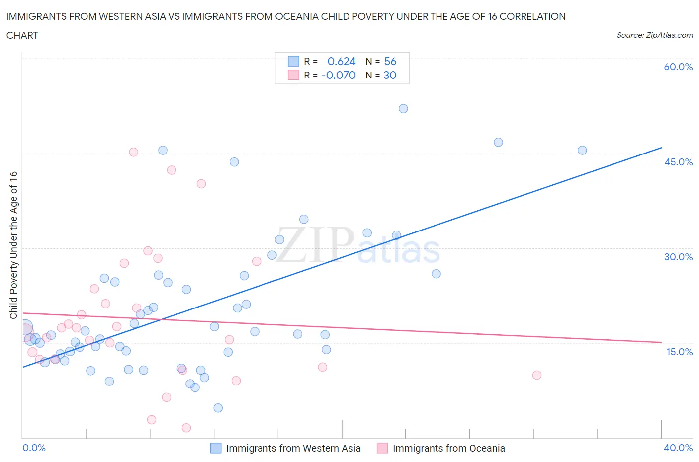 Immigrants from Western Asia vs Immigrants from Oceania Child Poverty Under the Age of 16