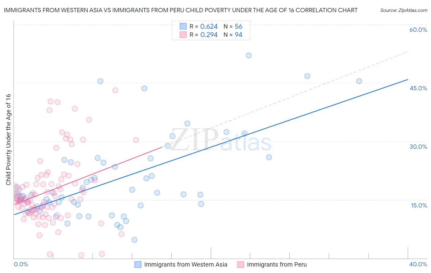 Immigrants from Western Asia vs Immigrants from Peru Child Poverty Under the Age of 16