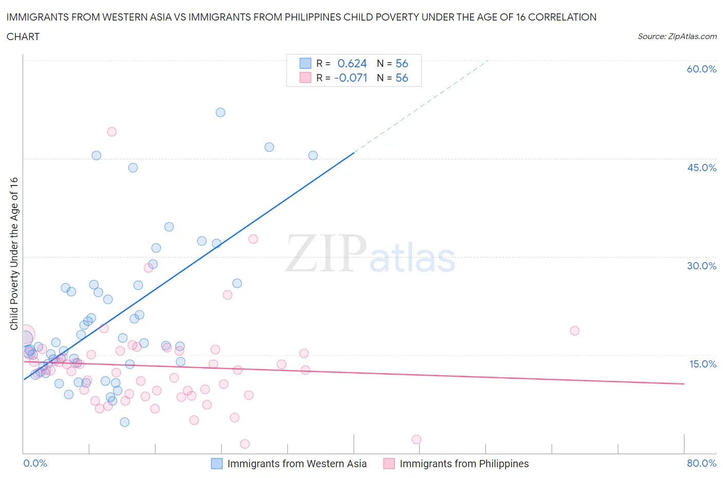 Immigrants from Western Asia vs Immigrants from Philippines Child Poverty Under the Age of 16
