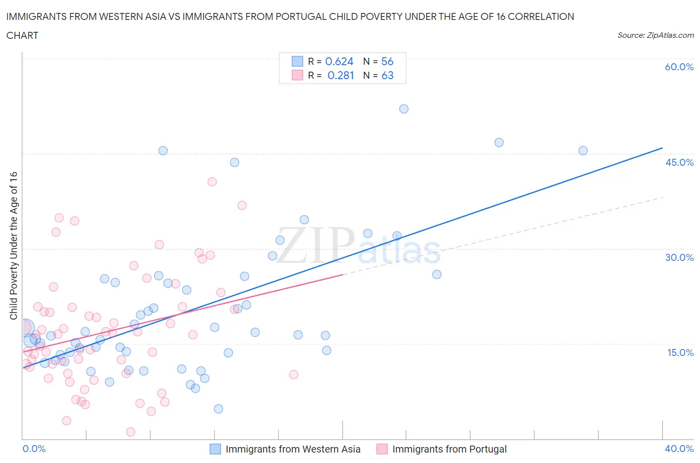 Immigrants from Western Asia vs Immigrants from Portugal Child Poverty Under the Age of 16