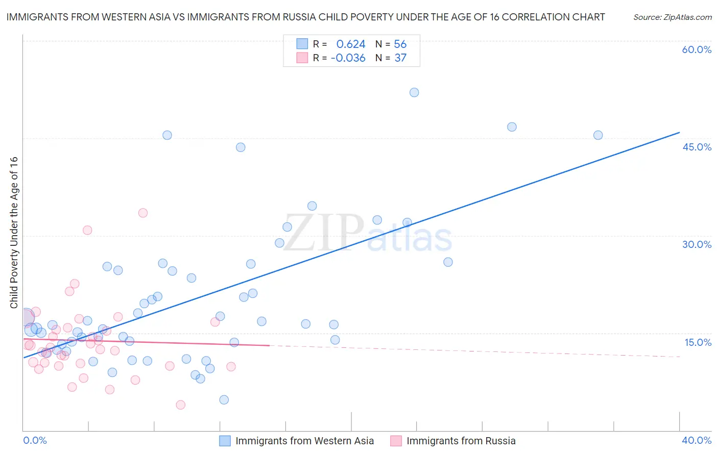 Immigrants from Western Asia vs Immigrants from Russia Child Poverty Under the Age of 16