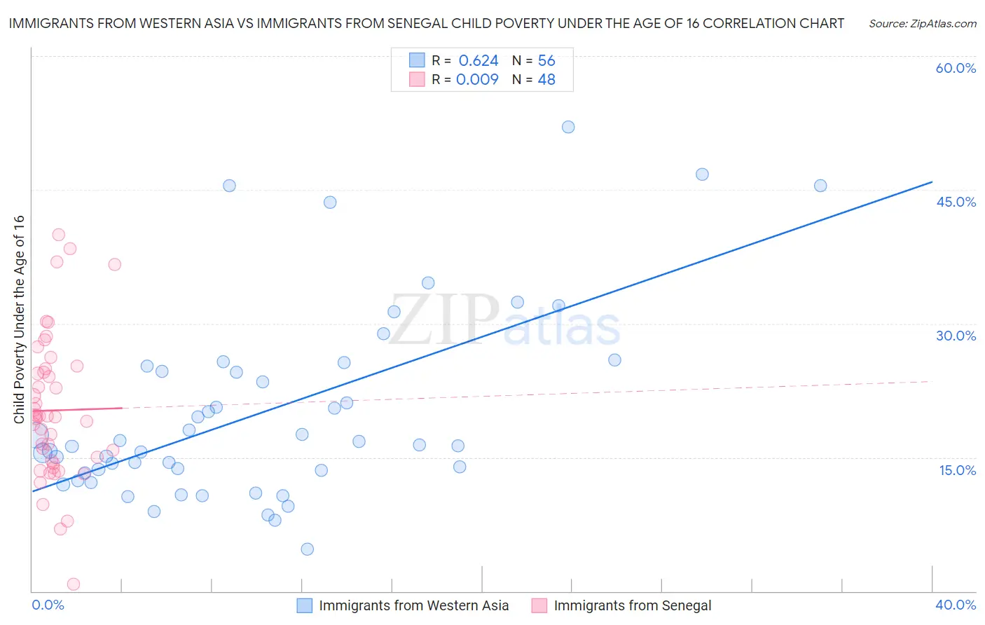 Immigrants from Western Asia vs Immigrants from Senegal Child Poverty Under the Age of 16