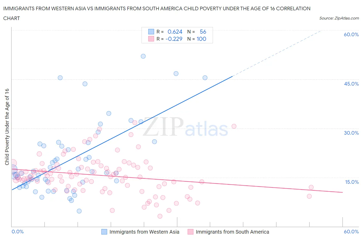 Immigrants from Western Asia vs Immigrants from South America Child Poverty Under the Age of 16