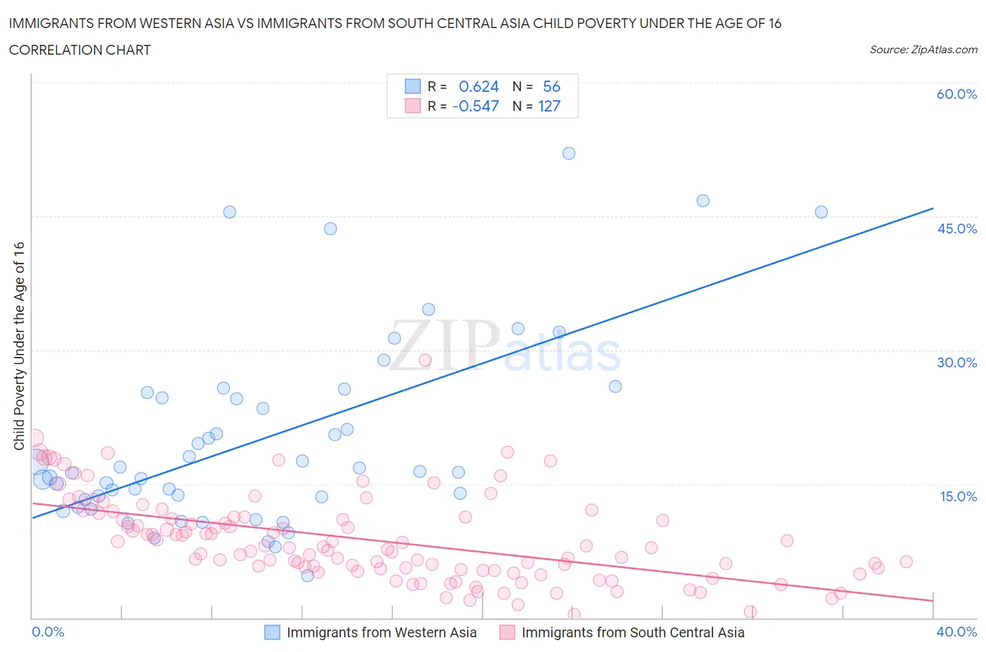 Immigrants from Western Asia vs Immigrants from South Central Asia Child Poverty Under the Age of 16