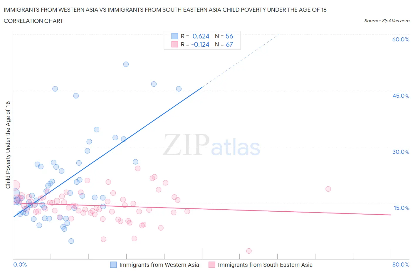 Immigrants from Western Asia vs Immigrants from South Eastern Asia Child Poverty Under the Age of 16