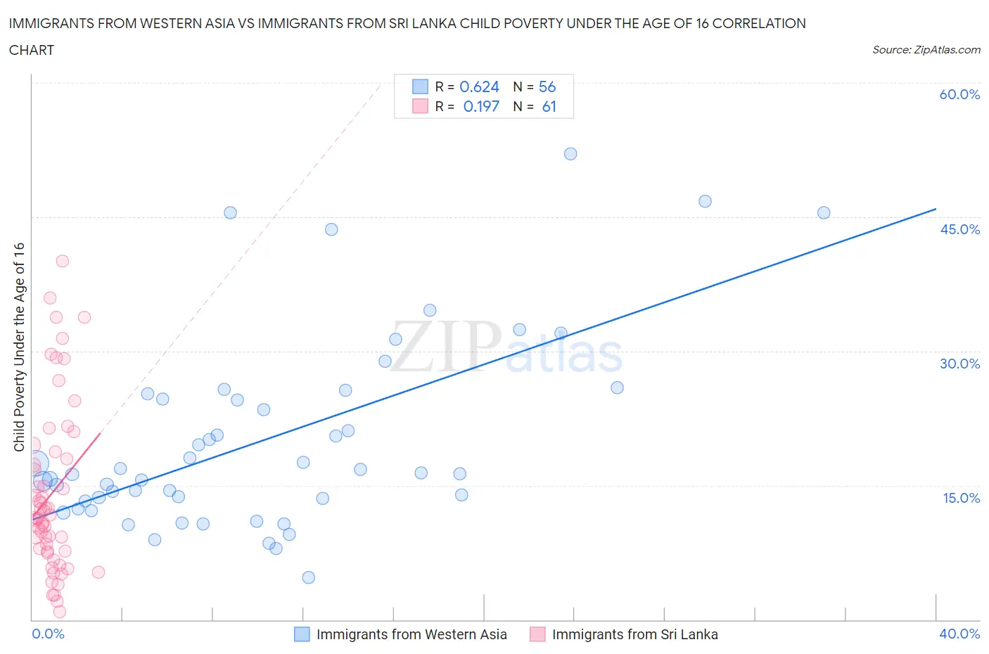 Immigrants from Western Asia vs Immigrants from Sri Lanka Child Poverty Under the Age of 16