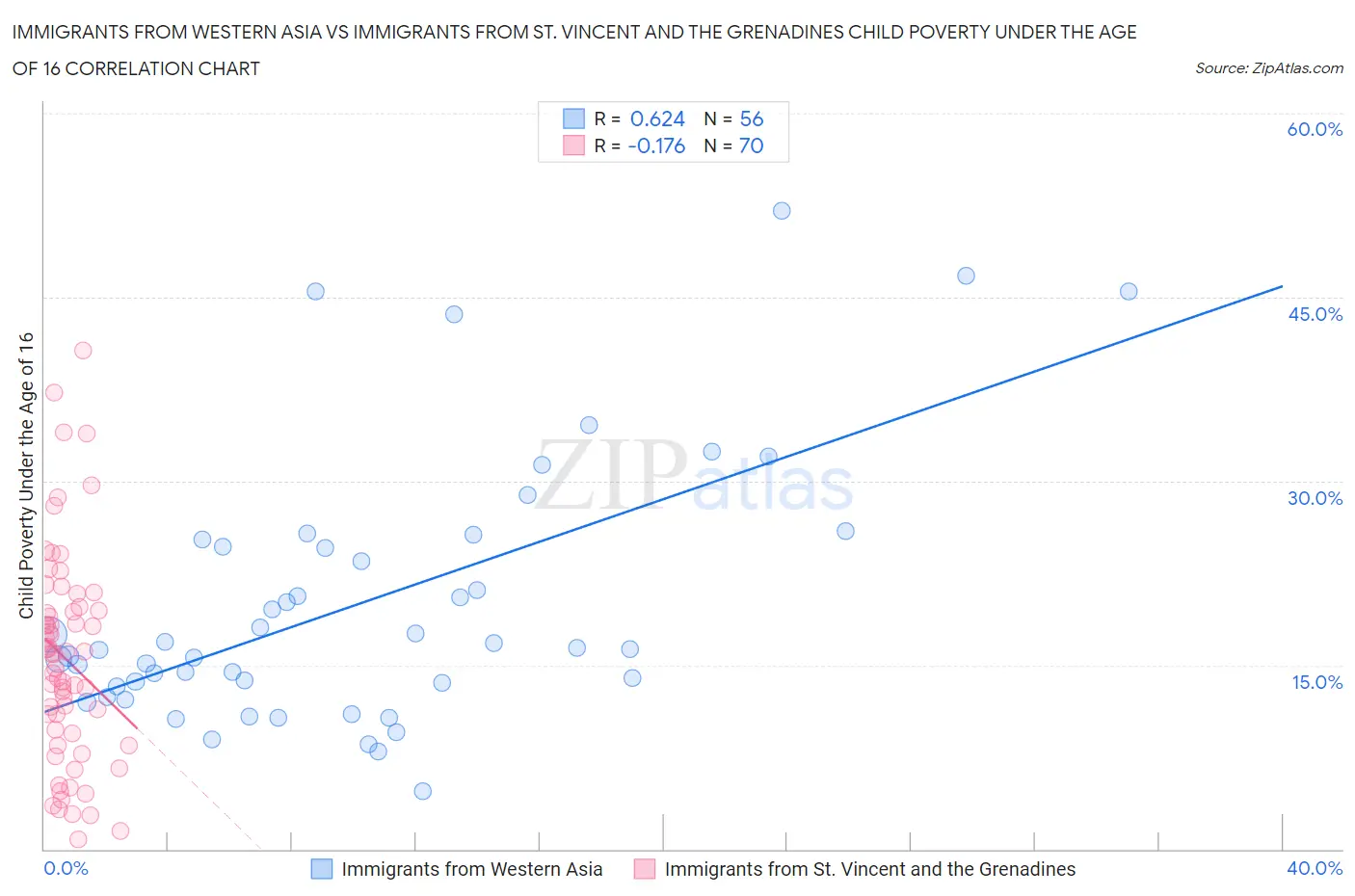 Immigrants from Western Asia vs Immigrants from St. Vincent and the Grenadines Child Poverty Under the Age of 16