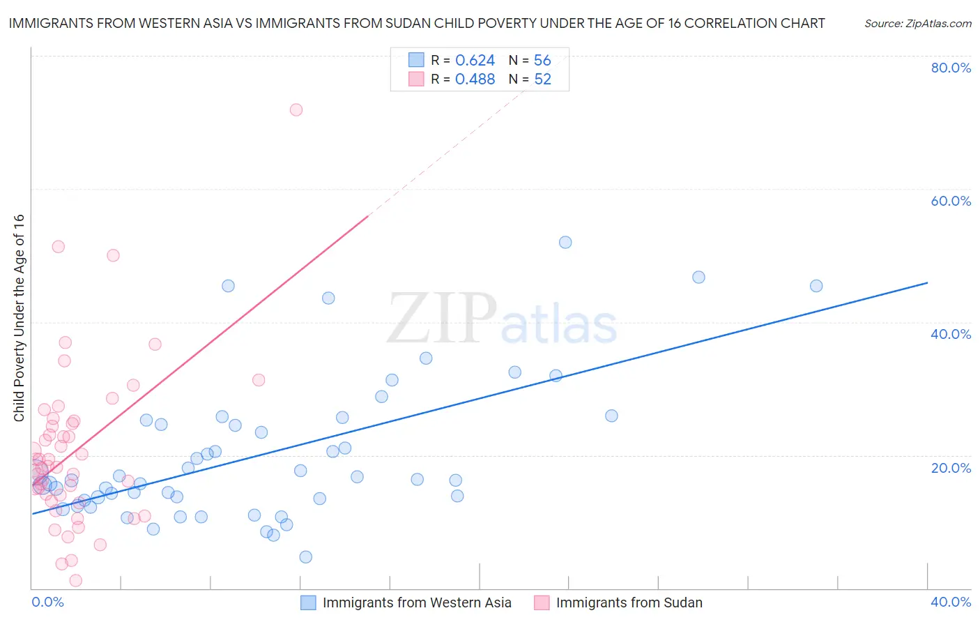 Immigrants from Western Asia vs Immigrants from Sudan Child Poverty Under the Age of 16