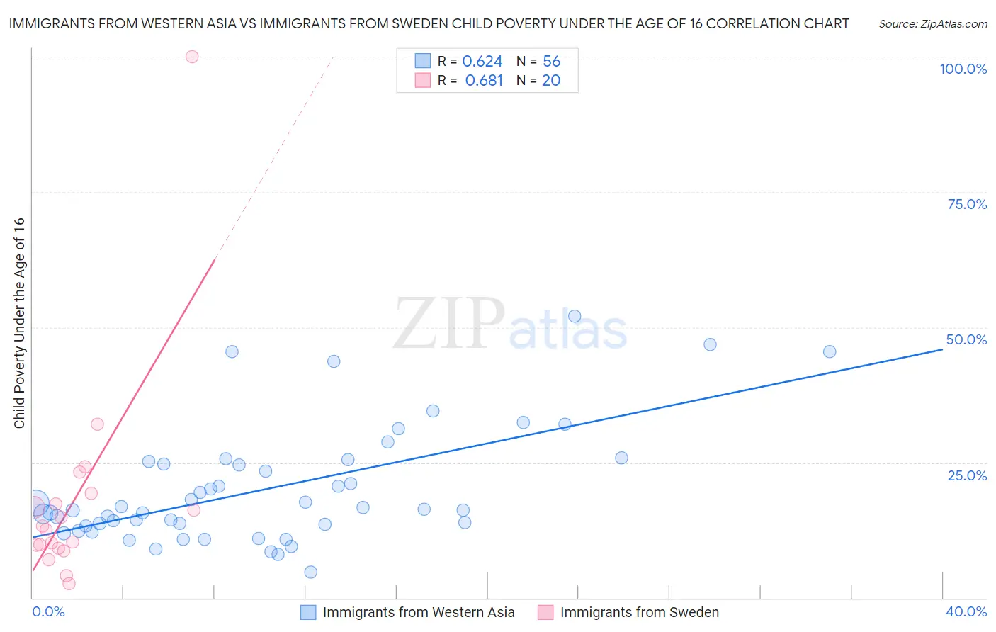 Immigrants from Western Asia vs Immigrants from Sweden Child Poverty Under the Age of 16