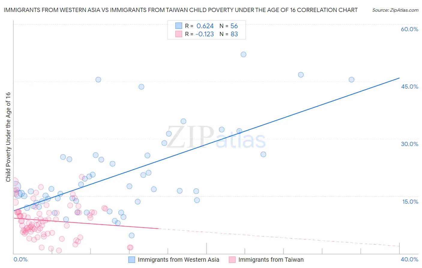 Immigrants from Western Asia vs Immigrants from Taiwan Child Poverty Under the Age of 16