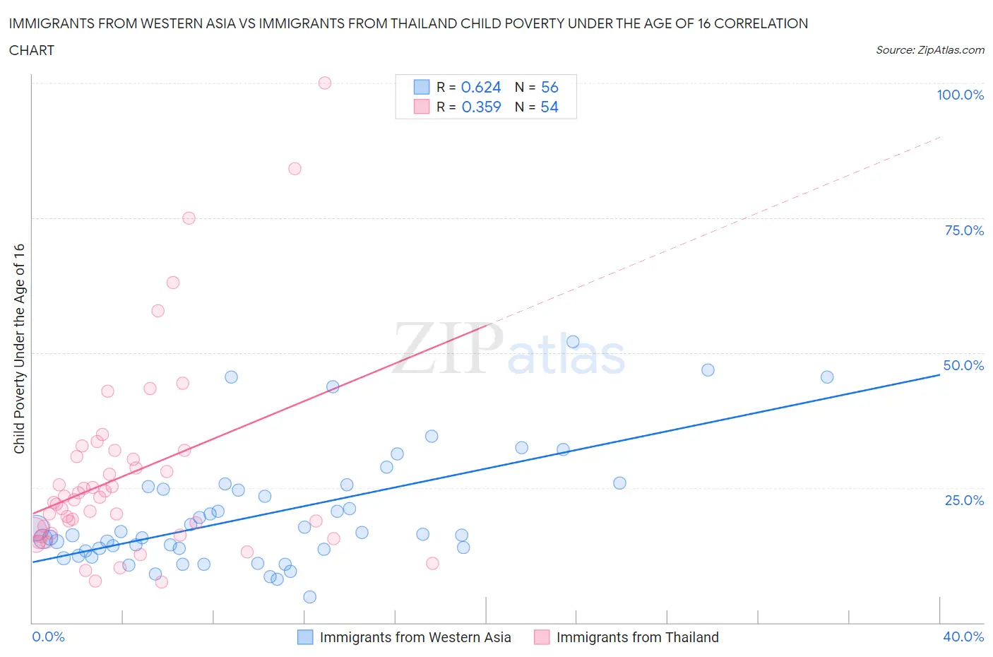 Immigrants from Western Asia vs Immigrants from Thailand Child Poverty Under the Age of 16