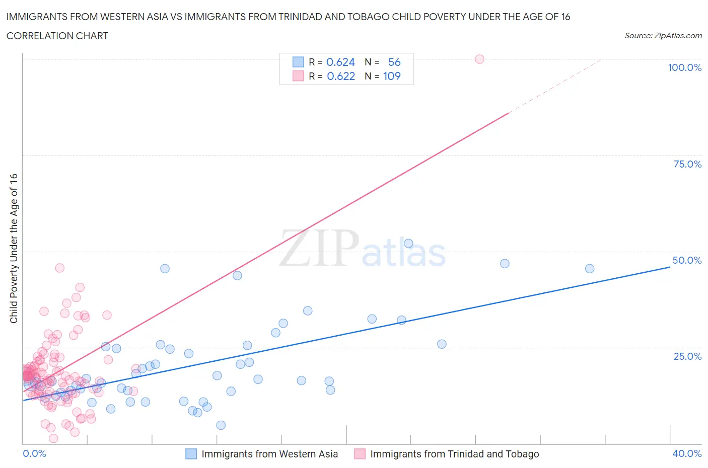 Immigrants from Western Asia vs Immigrants from Trinidad and Tobago Child Poverty Under the Age of 16