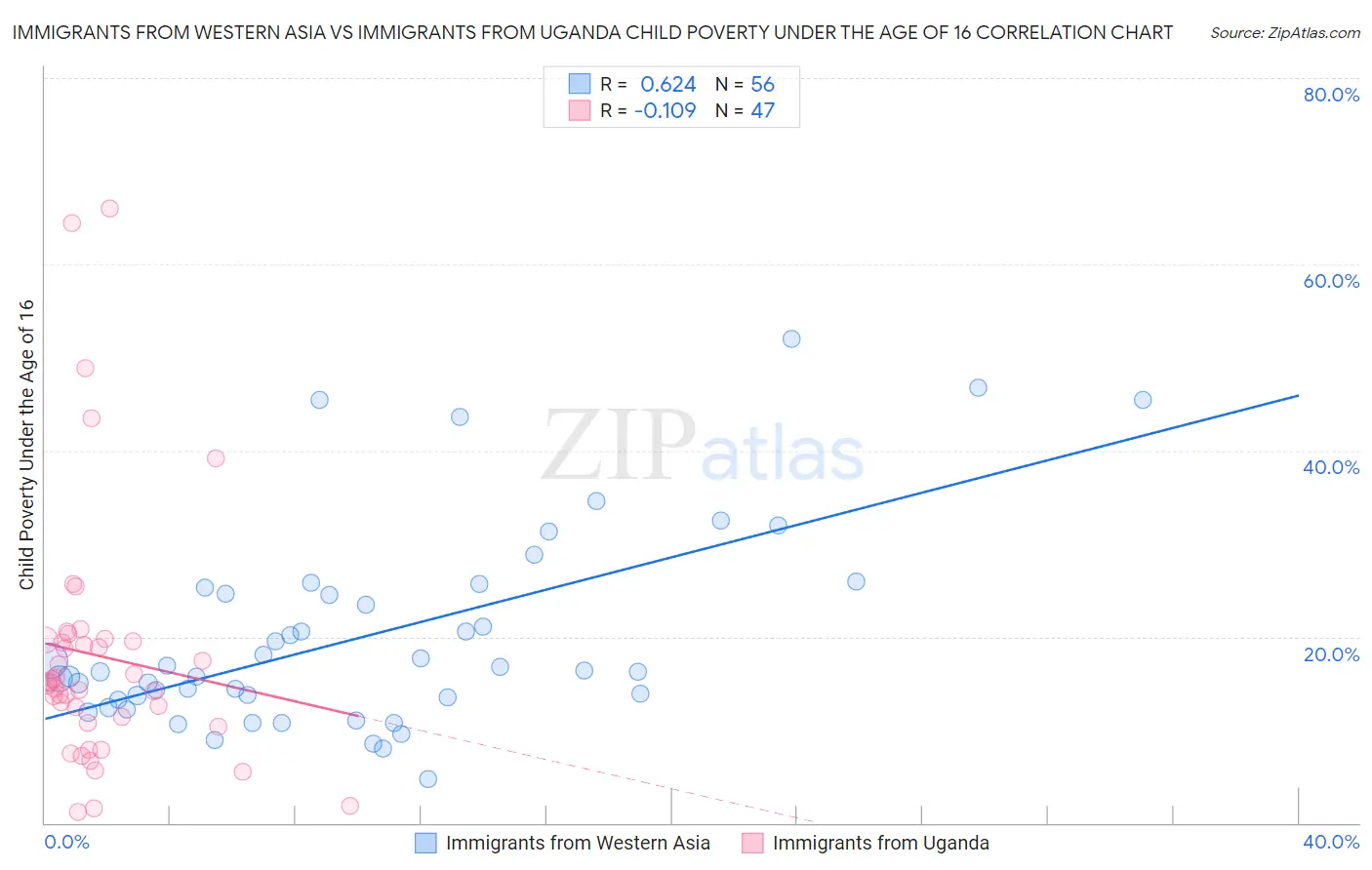 Immigrants from Western Asia vs Immigrants from Uganda Child Poverty Under the Age of 16