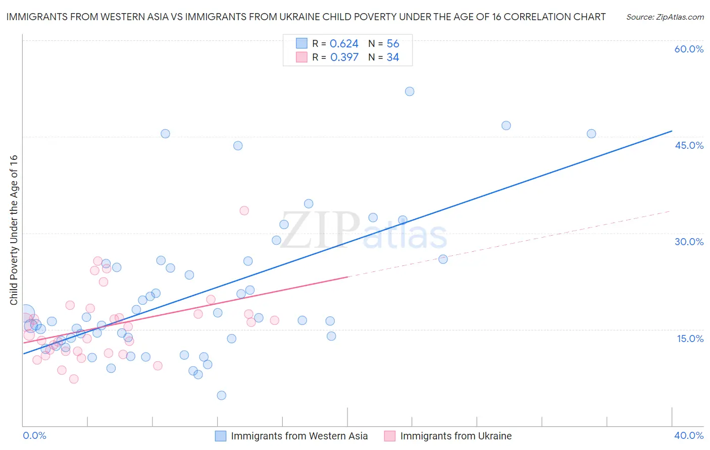 Immigrants from Western Asia vs Immigrants from Ukraine Child Poverty Under the Age of 16