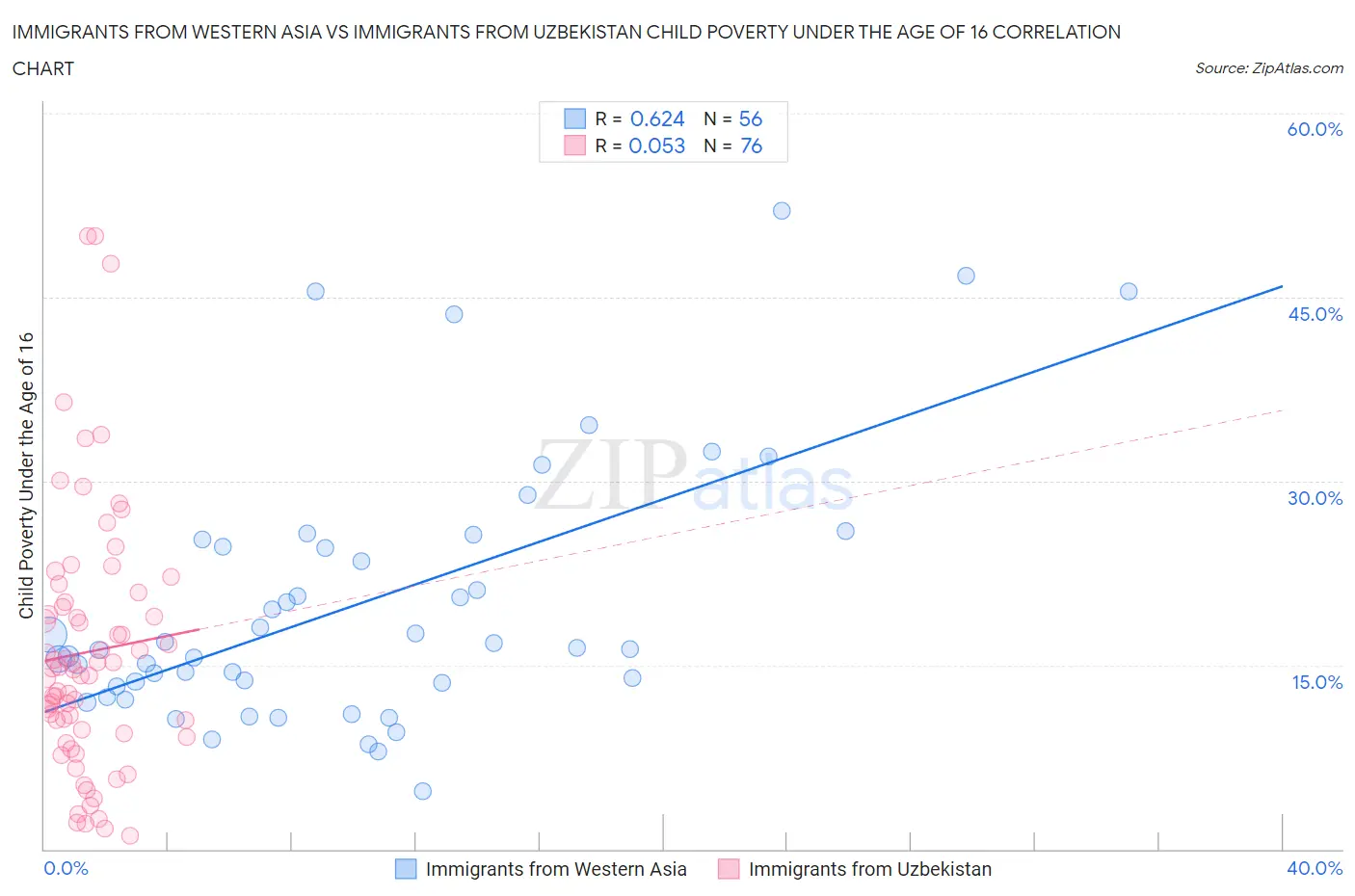 Immigrants from Western Asia vs Immigrants from Uzbekistan Child Poverty Under the Age of 16