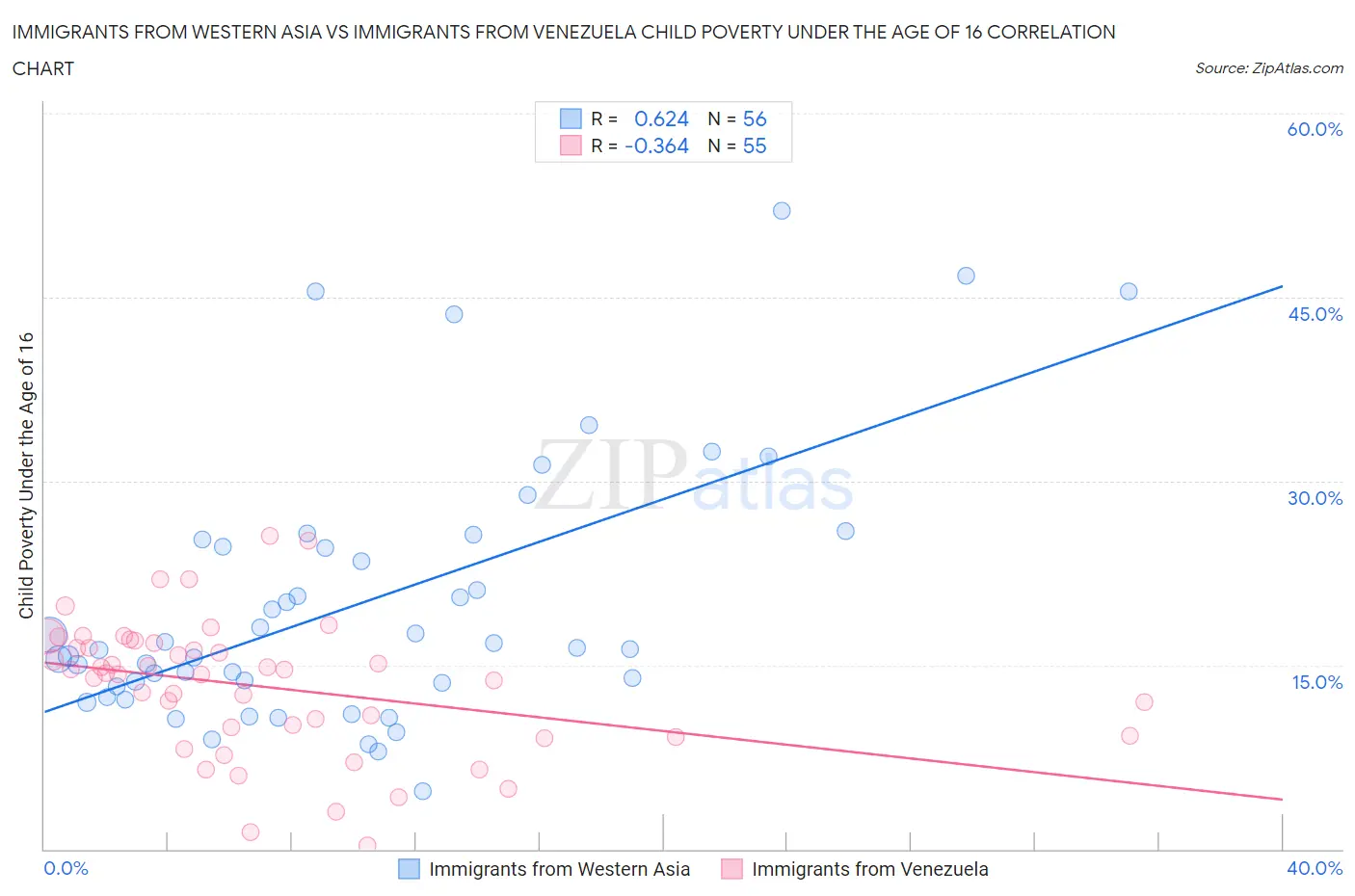 Immigrants from Western Asia vs Immigrants from Venezuela Child Poverty Under the Age of 16