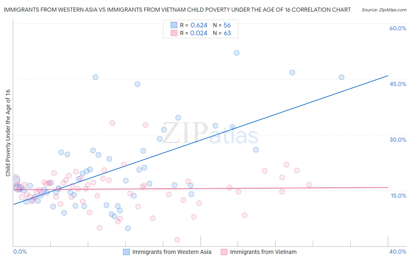 Immigrants from Western Asia vs Immigrants from Vietnam Child Poverty Under the Age of 16