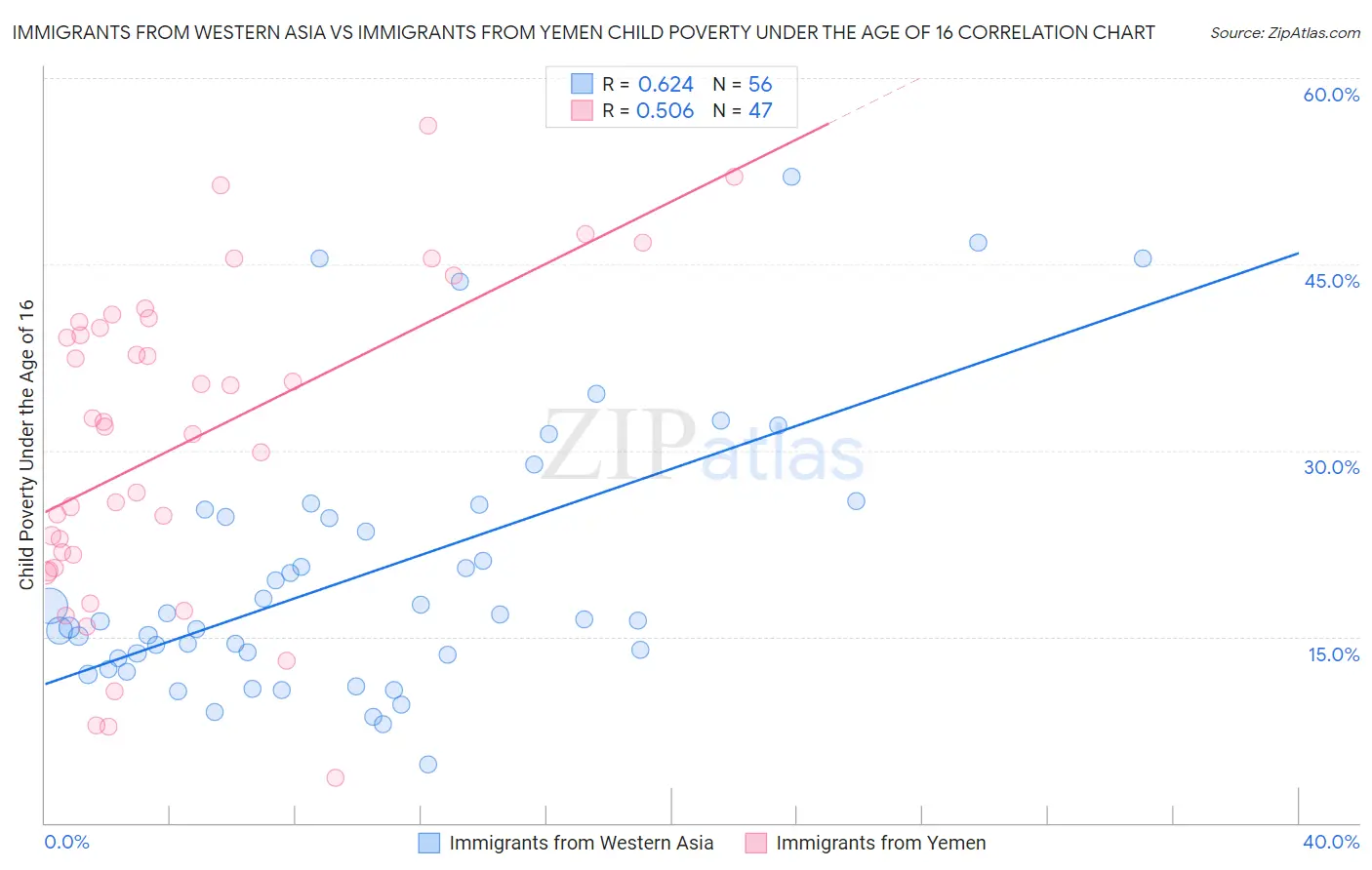 Immigrants from Western Asia vs Immigrants from Yemen Child Poverty Under the Age of 16