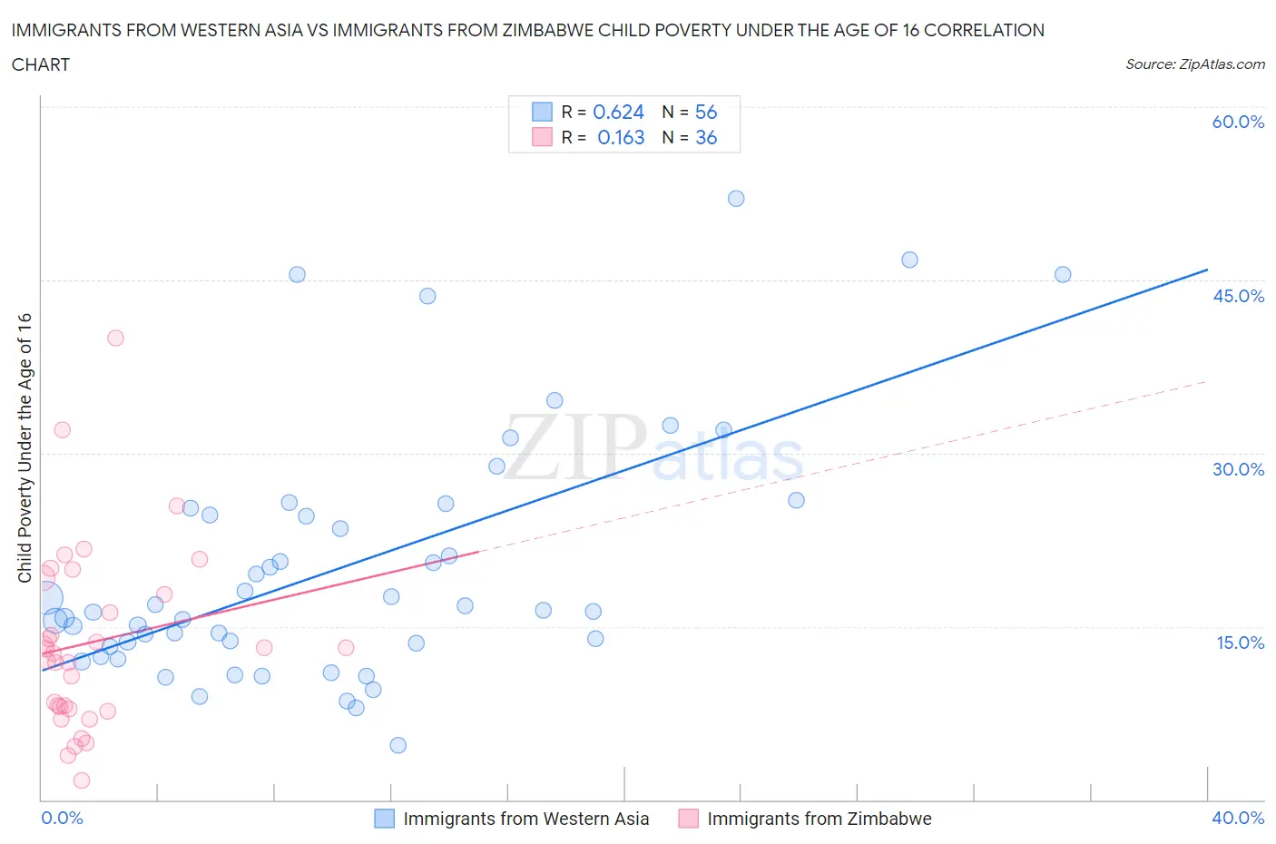 Immigrants from Western Asia vs Immigrants from Zimbabwe Child Poverty Under the Age of 16