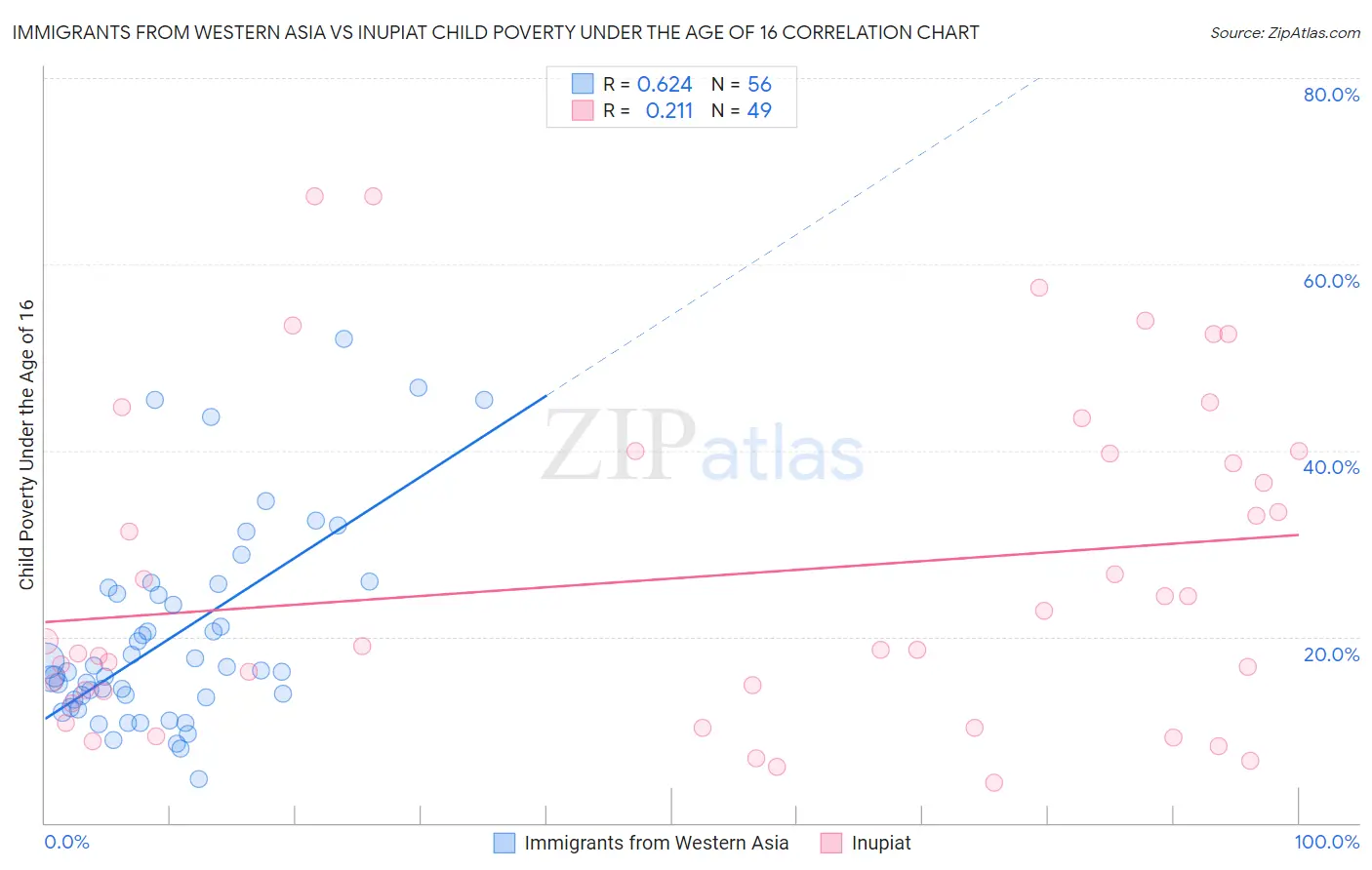 Immigrants from Western Asia vs Inupiat Child Poverty Under the Age of 16